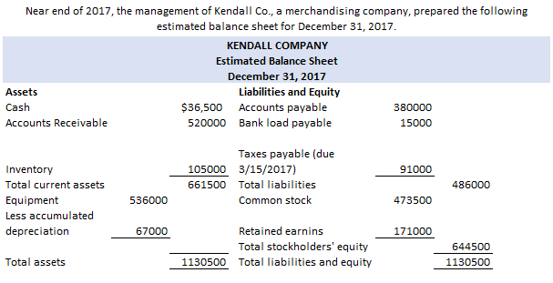 the entire first quarter (not for each month).Budgeted balance sheet as of