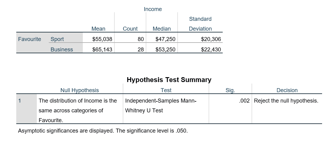 section as their favourite section? a. Write out the appropriate null and