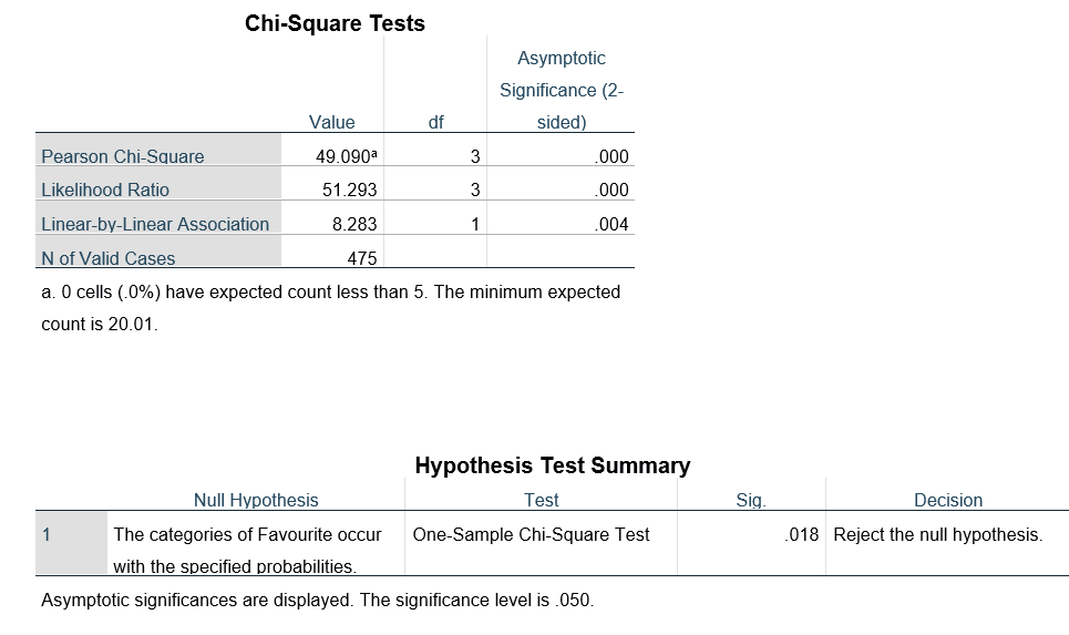 p-value to make the decision of the test. (Use ? = 0.05)