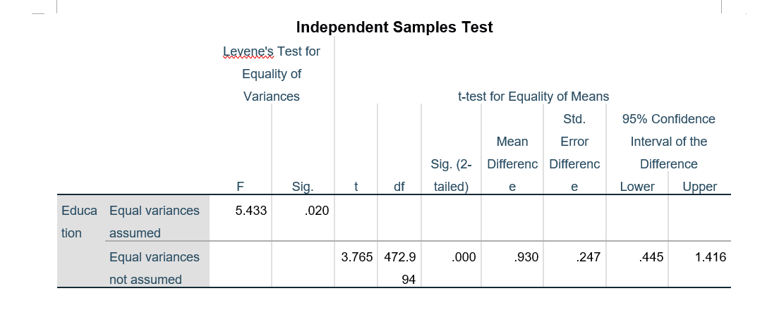 sufficient evidence that a greater proportion of country readers rate sport as