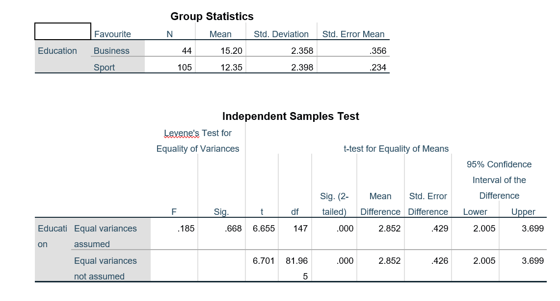? = 0.05) a. Write out the hypotheses being tested. b. Calculate
