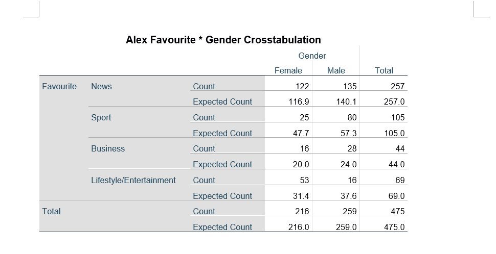 provide sufficient evidence that the level of Income for male readers who