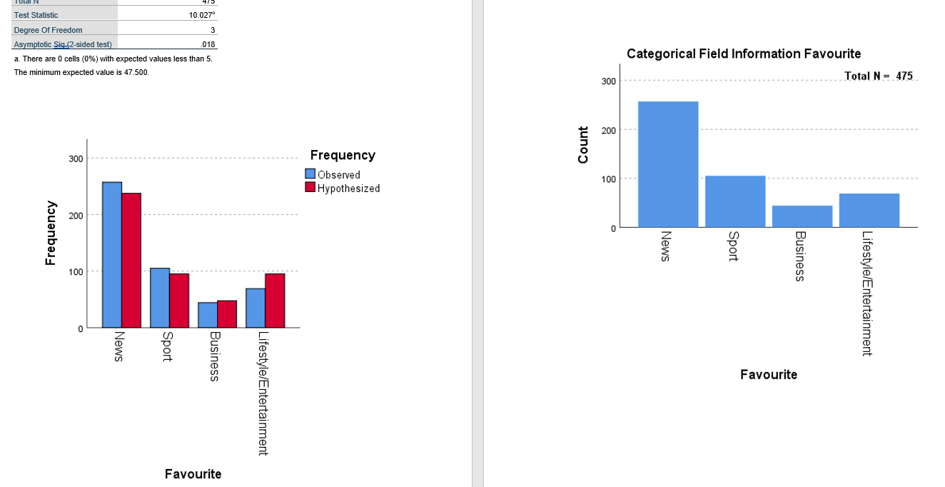 Why must we use a nonparametric test to answer the above question?