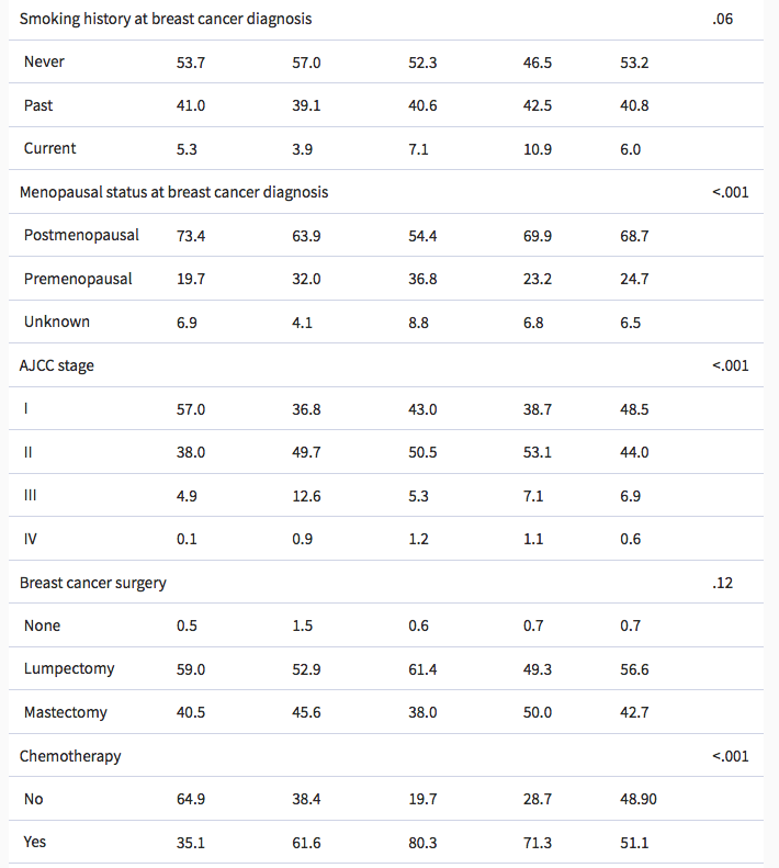 use sampling weights to estimate frequency distributions of baseline characteristics. A multinomial
