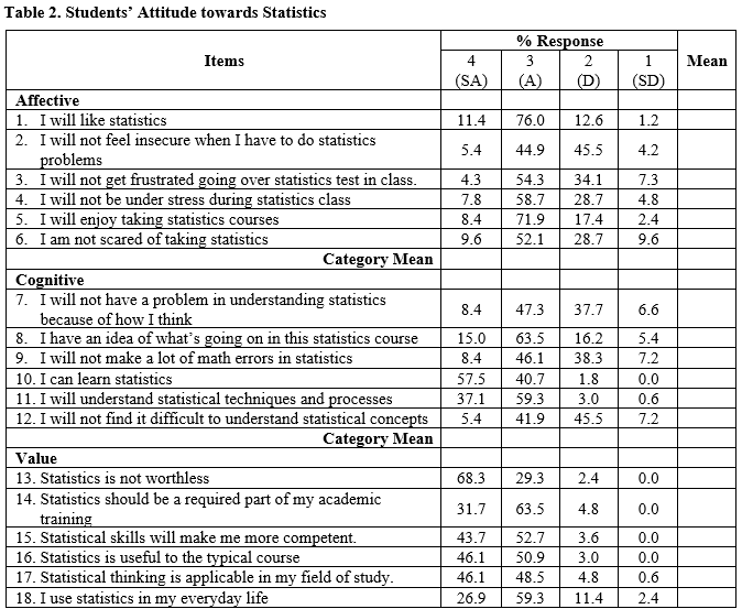 statistics 11.4 76.0 12.6 1.2 2. I will not feel insecure when