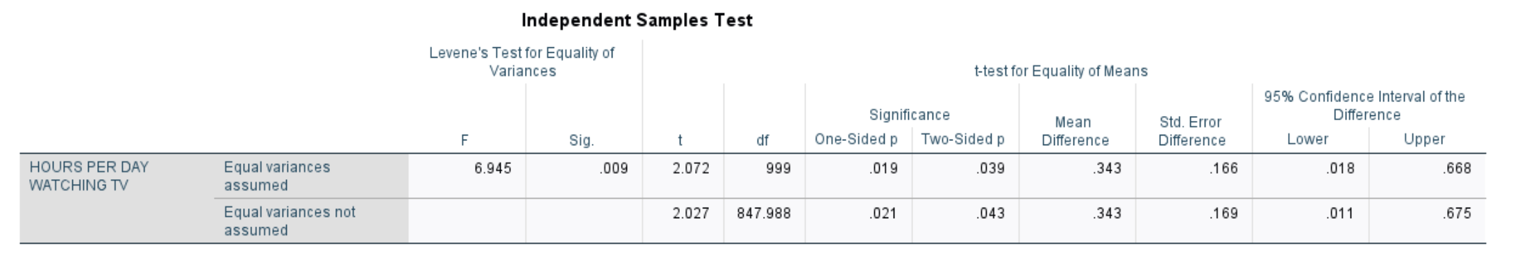 I need help with calculating these two outputs. Group Statistics Std.