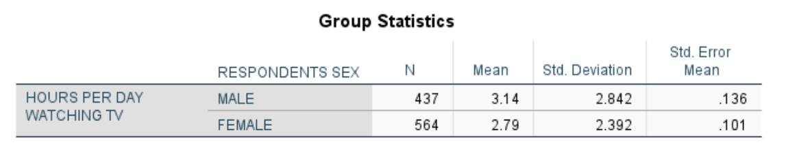 Error RESPONDENTS SEX N Mean Std. Deviation Mean HOURS PER DAY MALE
