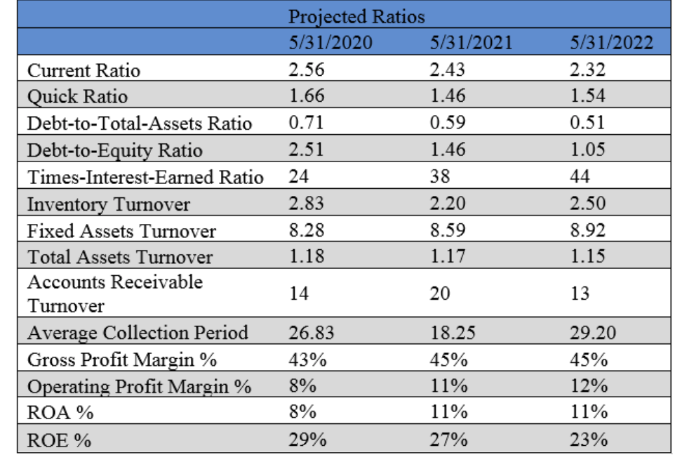 Help provide an analysis overview and explain how the projected ratios compare