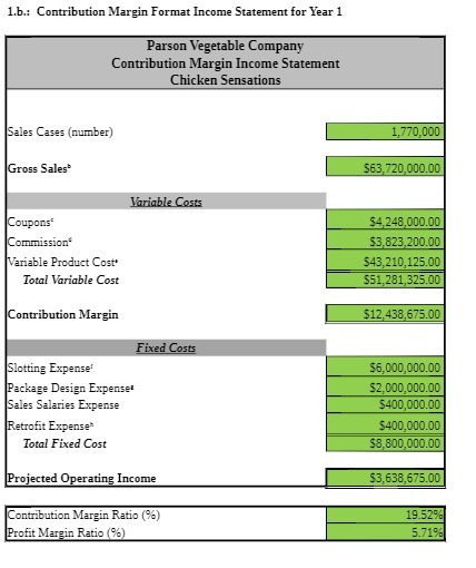 Company Contribution Margin Income Statement Chicken Sensations Sales Cases (number) 1,770,000 Gross