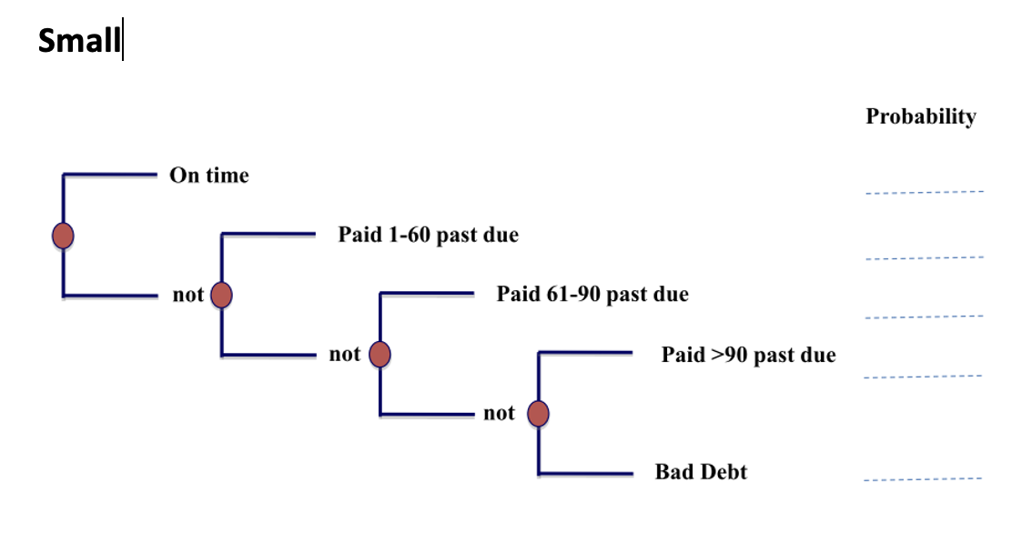the invoice amount is less than $4,000, and it is "Large" if