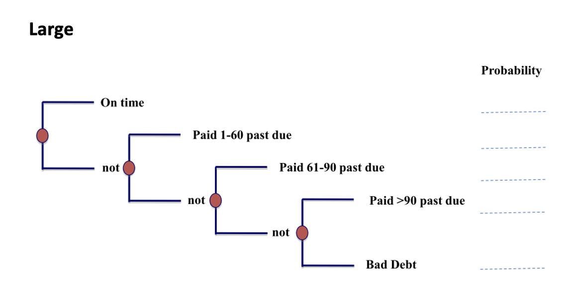 it is $4,000 or more.How would this firm estimate its bad debt?We
