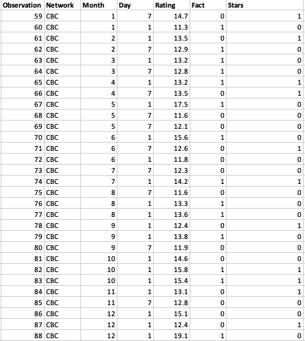 Run a multiple regression where the dependent variable is ratings and the