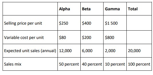 International Printer Machines (IPM) builds three computer printer models: Alpha, Beta, and