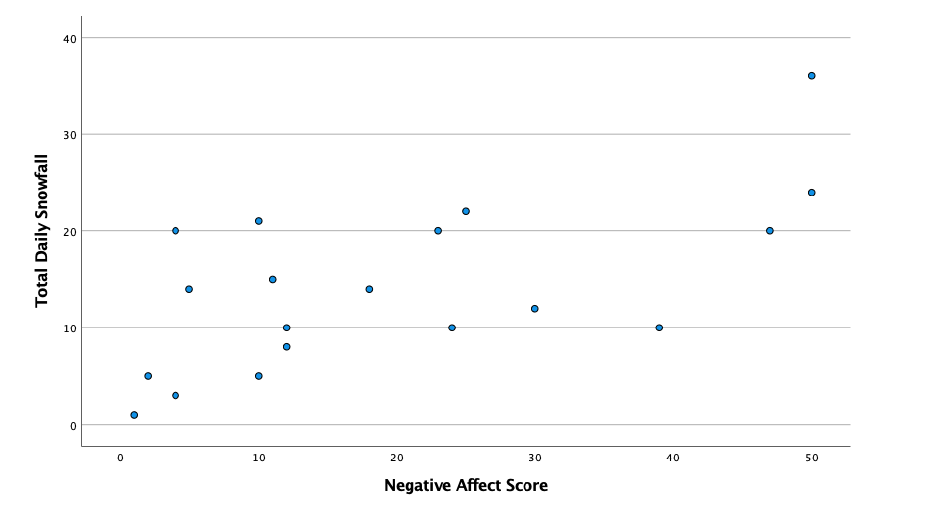 last week's assignment (also provided here) to conduct a simple linear regression