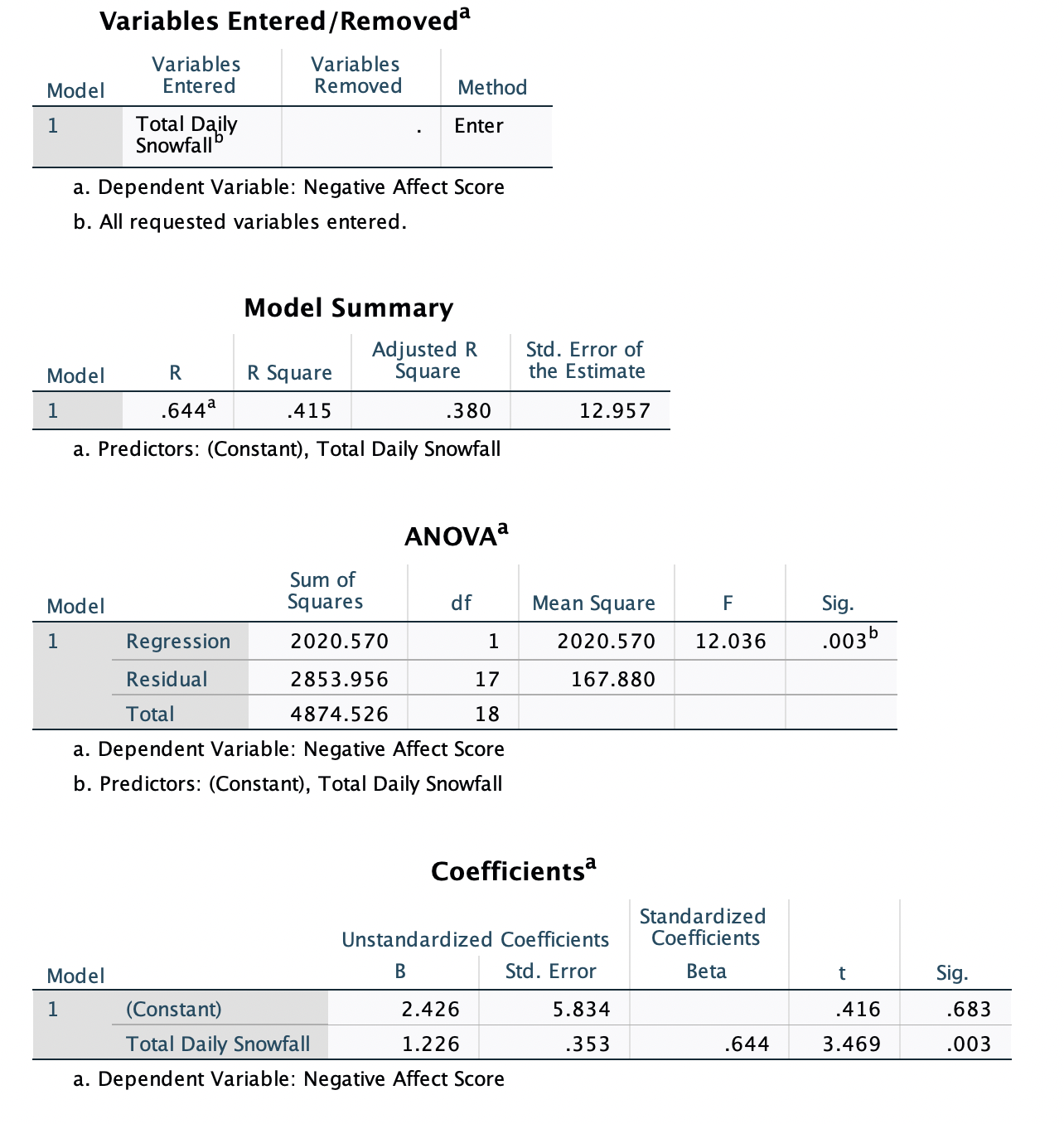 with SPSS. Then, you will use the regression equation you construct from