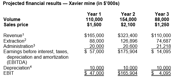 market expectations and to other similar companies. DDM's loan facility with a