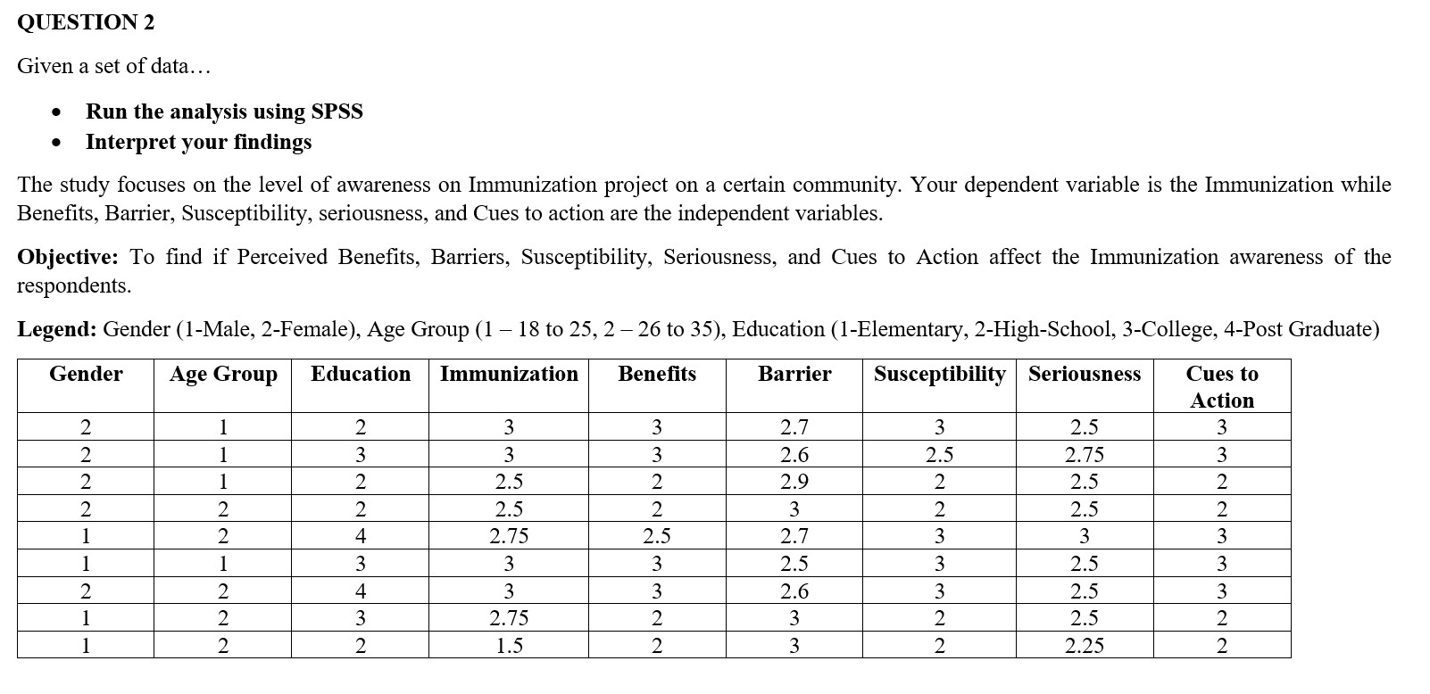 Run the analysis using SPSSInterpret your findings QUESTION 2 Given a set