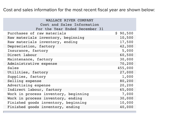 are shown below: \"ELISE RIVER mm Cost and Sales Information For the