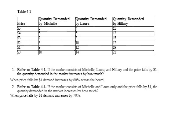  Table 4-1 Quantity Demanded Quantity Demanded Quantity Demanded Price by Michelle