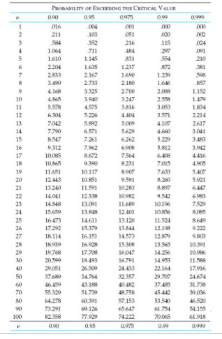 the whole population of business economists follow a normal dishibution with standard