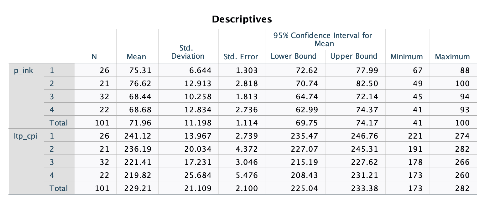  determine if there are differences among educators from the four Program