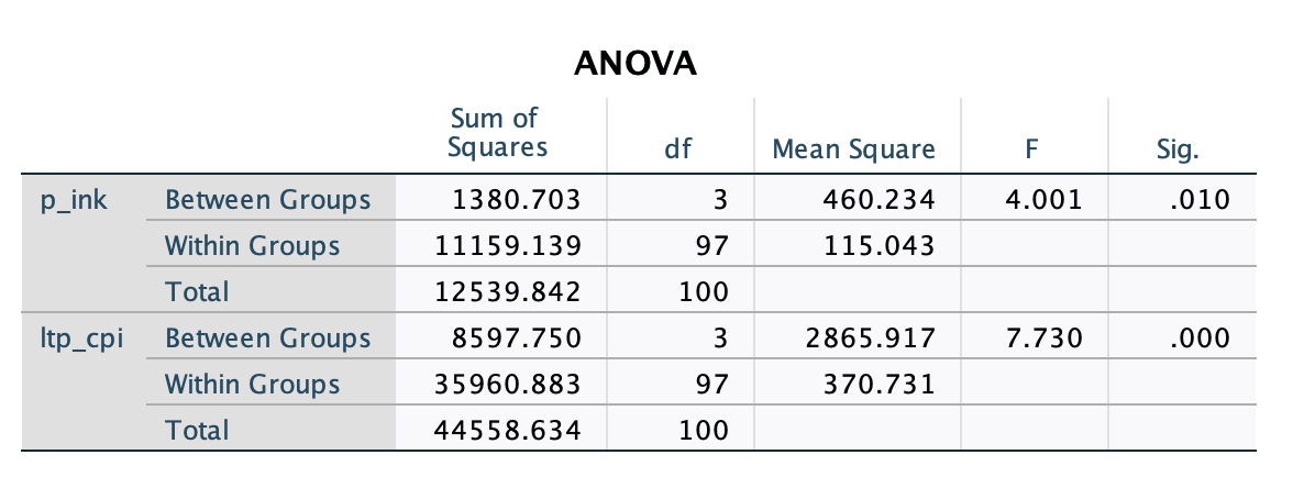 groups on their "long-term" composite performance indicator marks administered a month after