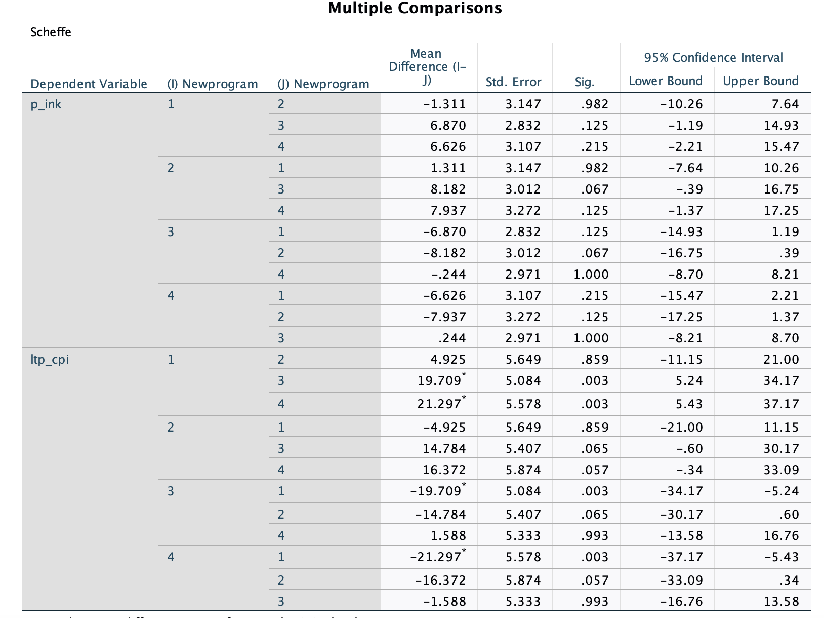 which groups these differences occur. Conduct the analyses for both the knowledge