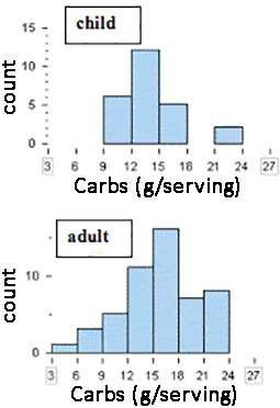Here are data on 77 breakfast cereals. The data describe the grams