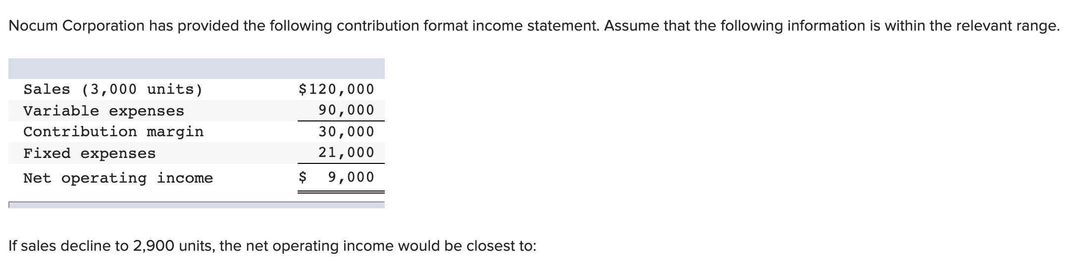  Jilk lnc.'s contribution margin ratio is 61% and its fixed monthly