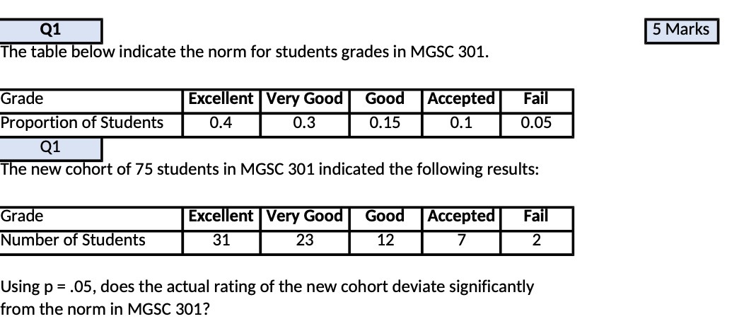 grades in MGSC 301. Grade Excellent Very Good Good Accepted Fail Proportion