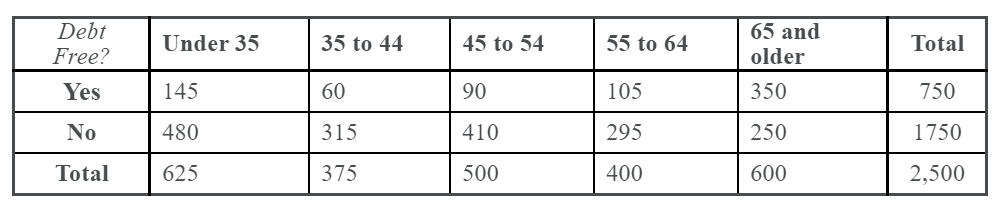 Canadian families that are debt-free by age group. The results of the