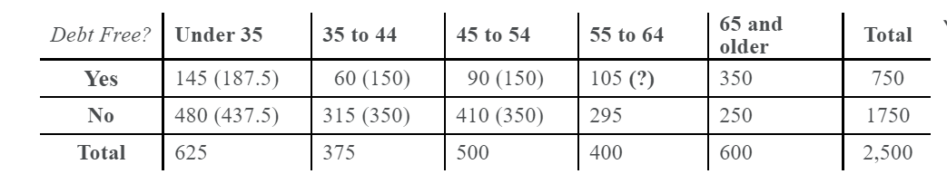 random sample of 2,500 Canadian families is summarized in the table below.