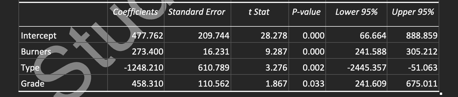 regression model that attempts to estimate price of an oven as an