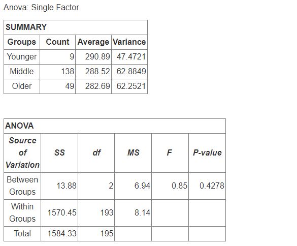 In order to dig deeper into the differences between age groups in