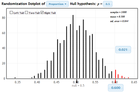 The figure below shows a randomization distribution for 1000 simulated samples