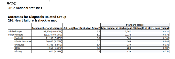 for MS-DRG 291 is different from the national standard. Obtain the national