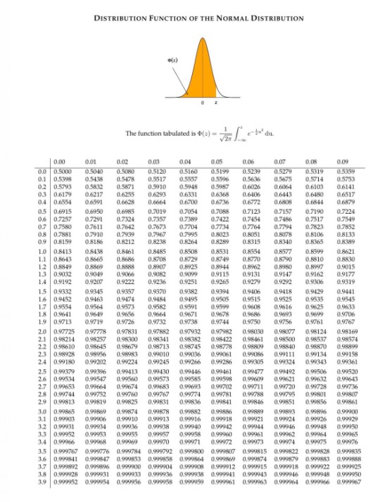 function tabulated is +() = e- du 0.02 0.03 0.01 0.07 0.09