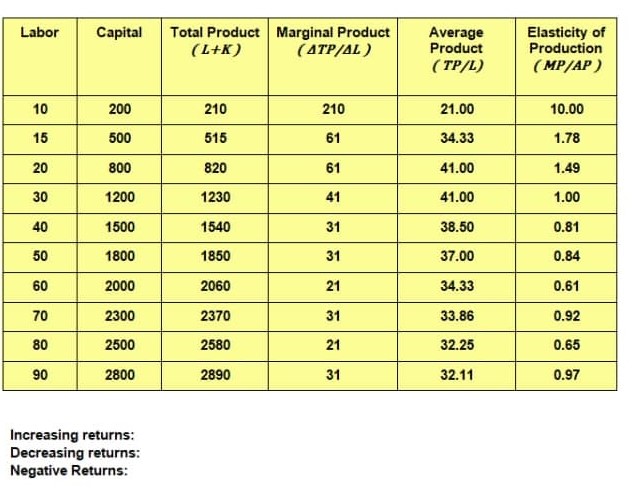 Within what ranges do we see increasing returns, decreasing returns and negative