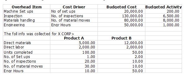  Overhead Item Cost Driver Budgeted Cost Budgeted Activity Machine Set ups