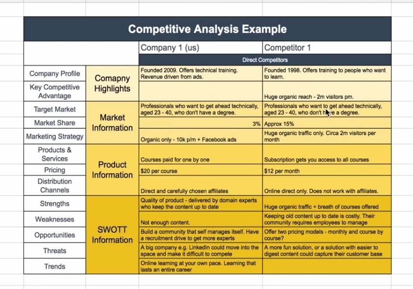 shown below: Competitive Analysis Example Company 1 (us) Competitor 1 Direct Competitors