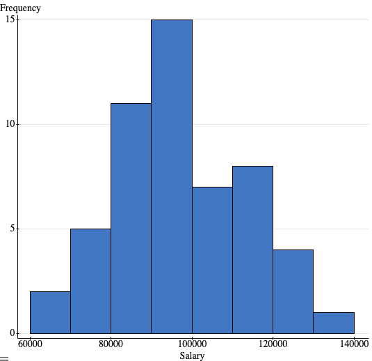 of the histograms look like the perfectly conform to a normal curveNone