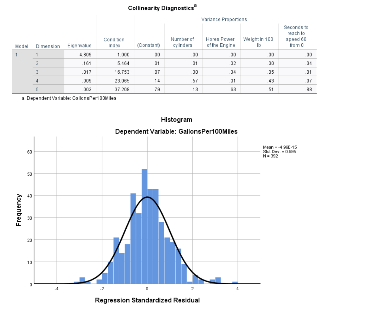  Based on the tables and graphs below, interpret and report the