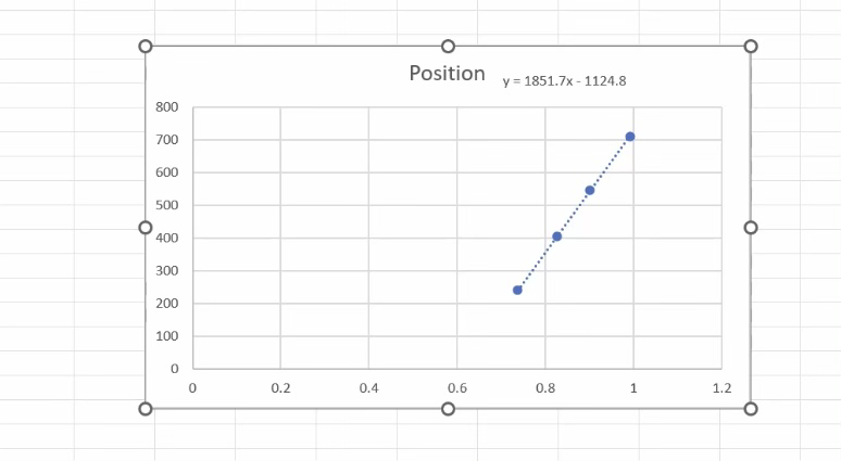 3 is 1421 mm from the initial position of the index card.