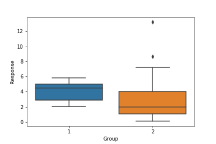 . The side-by-side boxplot below shows two boxplots for quantitative response infor-