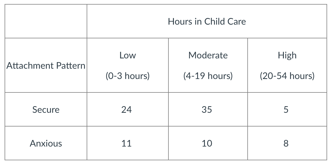 Children develop different patterns of attachment based on interactions with their caregivers