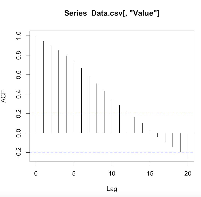 datas (ACF and Time series plot) characteristics in detail? (stationary or non-stationary).