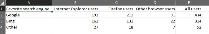number of Firefox users who prefer Google? 15. What is the proportion