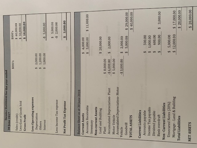 turnover (times p.a) Cost of goods sold/ average inventory50,000/3125= 16 = 365/16