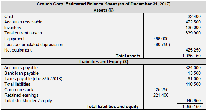 150Crouch Corp. Sales Budgets January, February, and March 2018 Budgeted Budgeted Budgeted