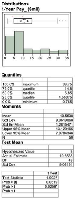 provide you with a sample of 50 CEOs, their compensation and age.Obtain
